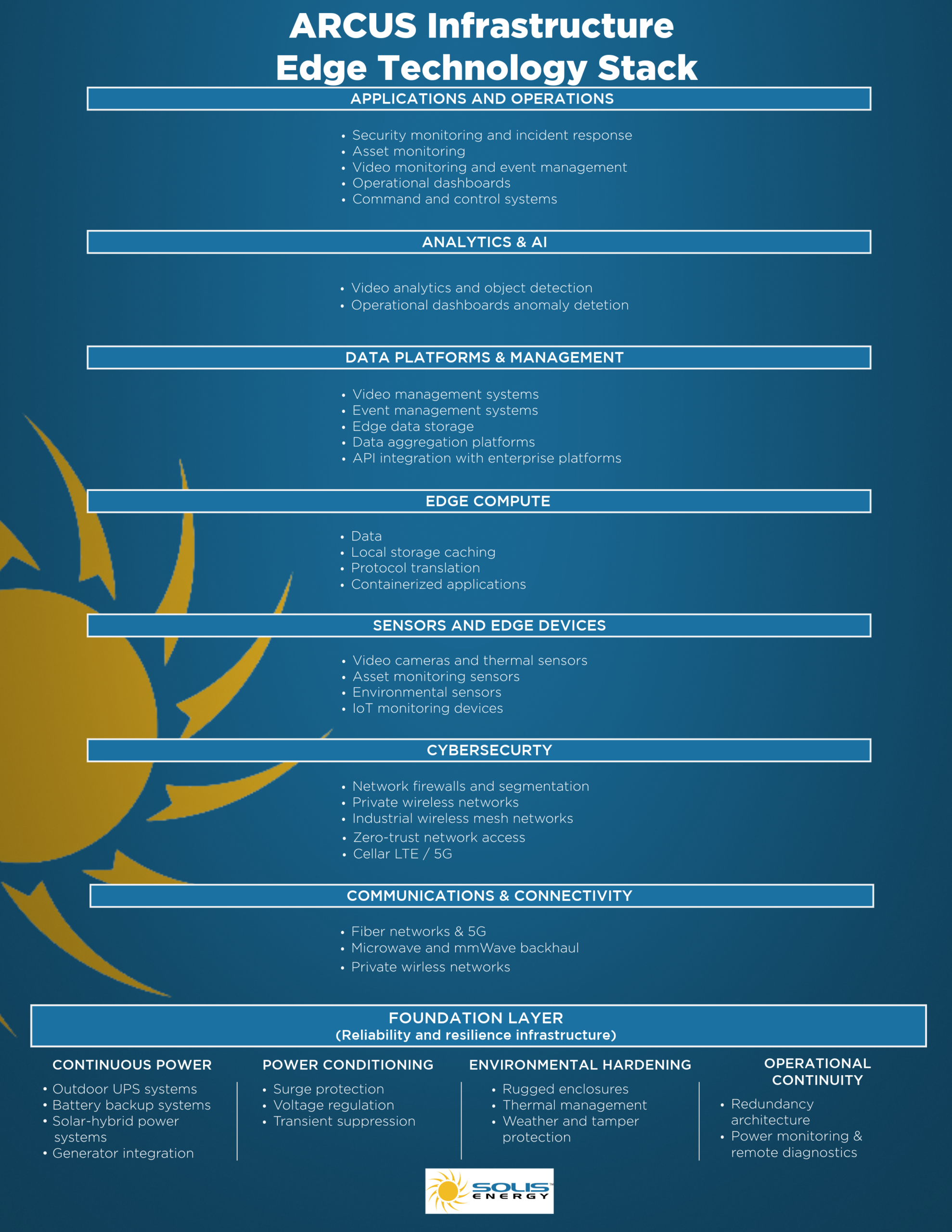 Solis Energy Inc | ARCUS